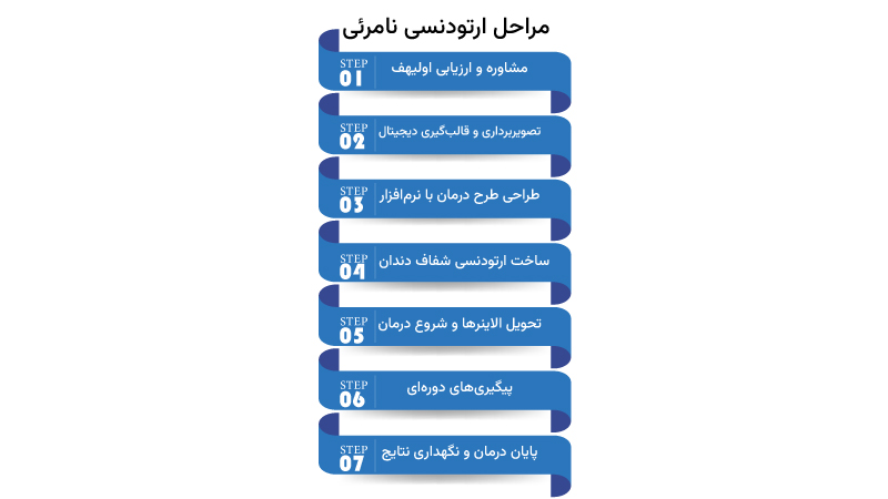 مراحل ارتودنسی نامرئی
