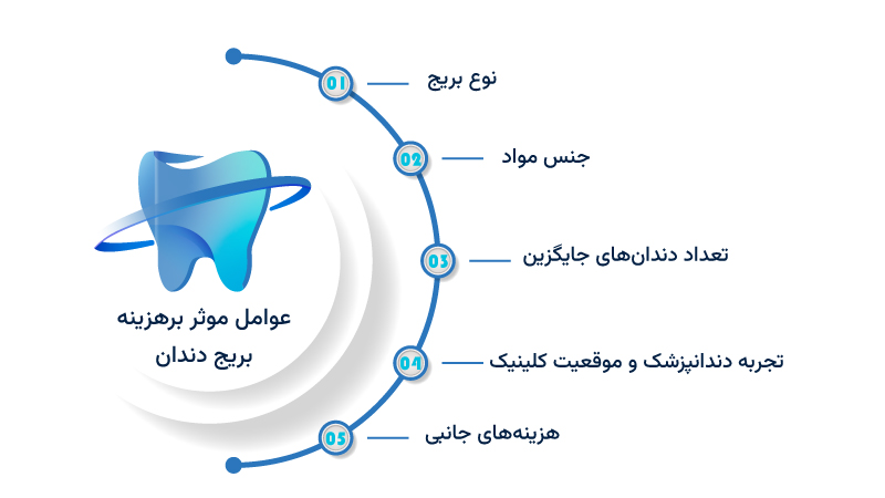 هزینه بریج دندان