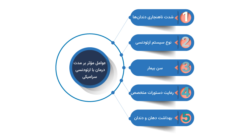 عوامل موثر بر مدت درمان ارتودنسی سرامیکی