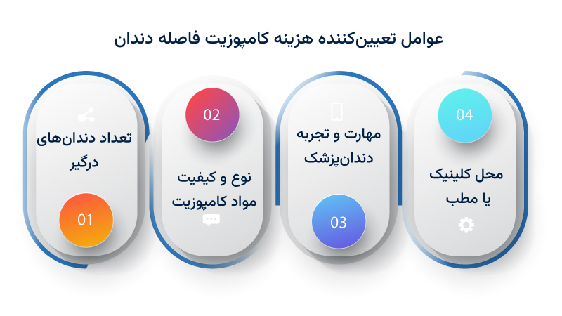 هزینه کامپوزیت دندان فاصله دار