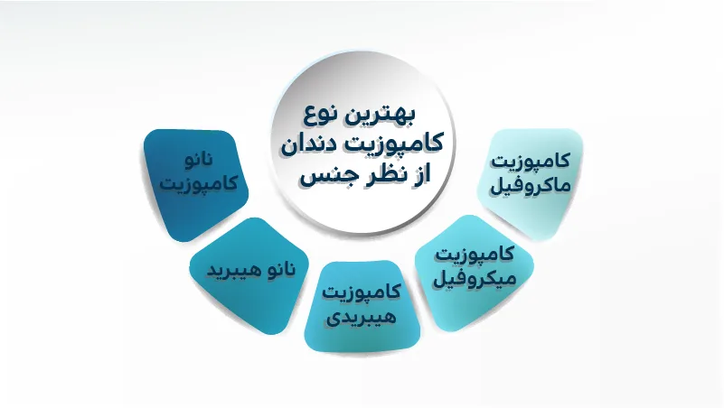 بهترین نوع کامپوزیت دندان از نظر جنس