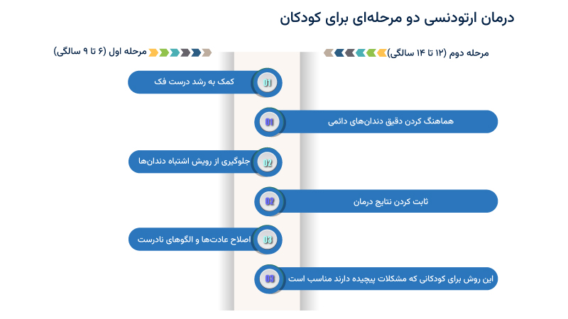 درمان ارتودنسی دو مرحله ای برای کودکان