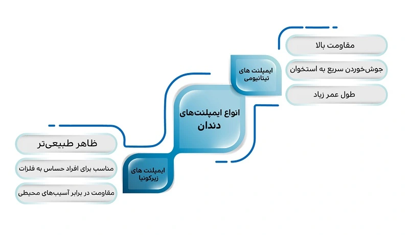 انواع ایمپلنت دندان