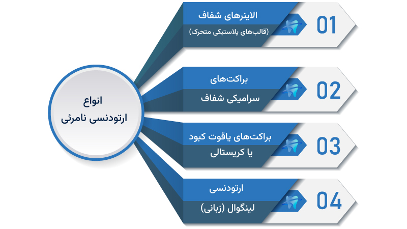 انواع ارتودنسی نامرئی