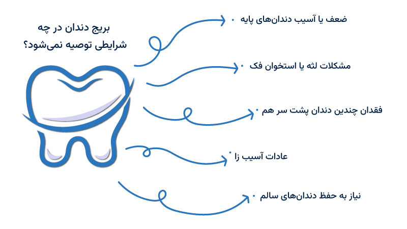 بریج دندان در چه شرایطی توصیه نمی شود