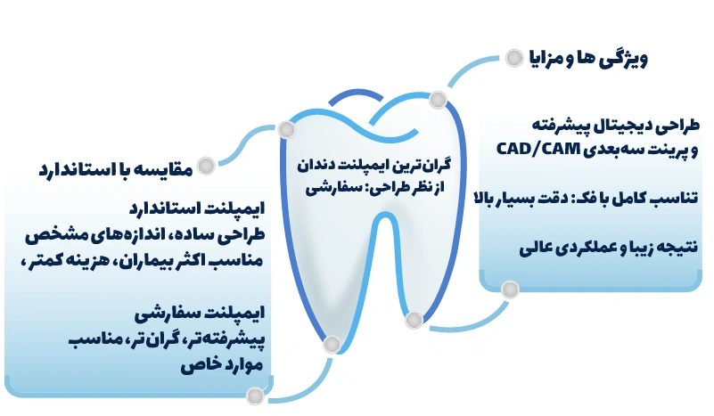 گرانترین نوع ایمپلنت دندان از نظر طراحی کدام است؟